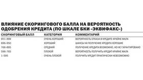 Что такое скоринговый балл в кредитной истории в Санги Стиль