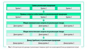Что такое выгода товара в Санги Стиль