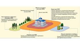 Что значит объект недвижимого имущества в Санги Стиль
