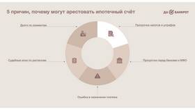 Как работает арест счета в Санги Стиль