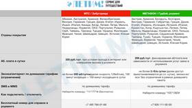 Стоимость услуг МегаФона в Турции в Санги Стиль